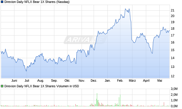 Direxion Daily NFLX Bear 1X Aktie Chart