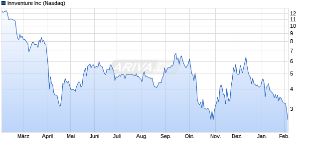 Innventure Aktie Chart