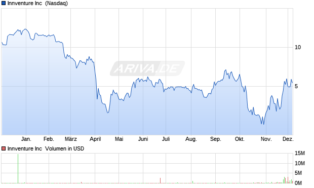Innventure Aktie Chart