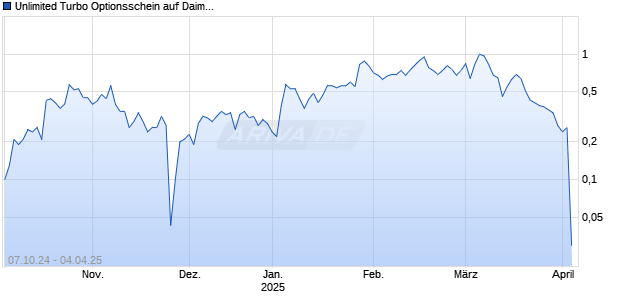 Unlimited Turbo Optionsschein auf Daimler Truck Holding [BNP Paribas Emissions- und Handelsges.] Chart