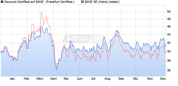 Discount-Zertifikat auf BASF [DZ BANK AG] (WKN: DQ8KZA) Chart