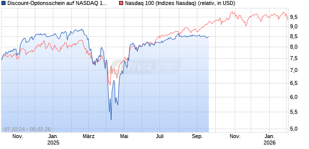 Discount-Optionsschein auf NASDAQ 100 [Vontobel] Chart