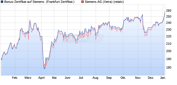Bonus-Zertifikat auf Siemens [DZ BANK AG] (WKN: DQ8JR5) Chart