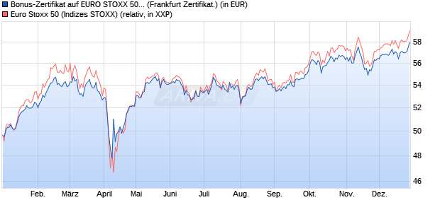 Bonus-Zertifikat auf EURO STOXX 50 [DZ BANK AG] (WKN: DQ8J4M) Chart