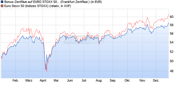 Bonus-Zertifikat auf EURO STOXX 50 [DZ BANK AG] (WKN: DQ8J4R) Chart