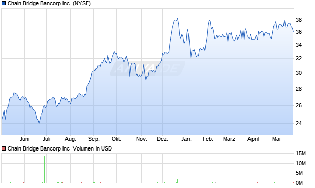 Chain Bridge Bancorp Aktie Chart