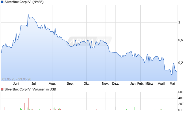 SilverBox Corp IV Aktie Chart
