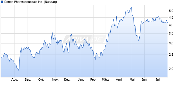 Reneo Pharmaceuticals Aktie Chart