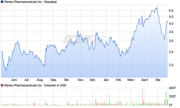Reneo Pharmaceuticals Aktie Chart