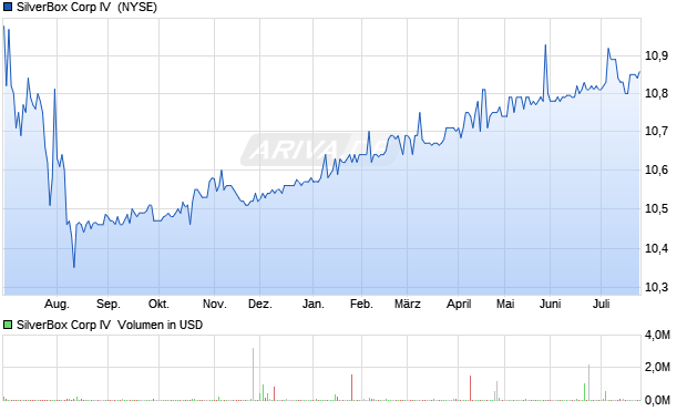 SilverBox Corp IV Aktie Chart