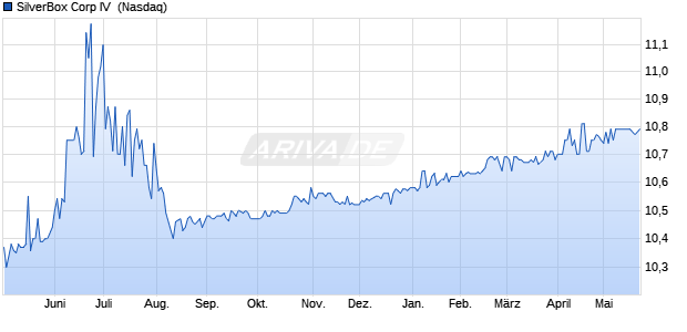 SilverBox Corp IV Aktie Chart