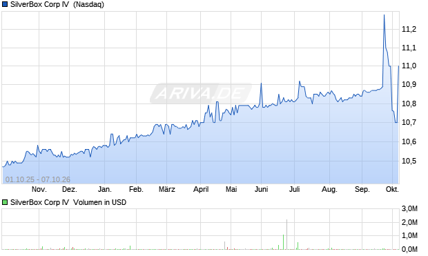 SilverBox Corp IV Aktie Chart