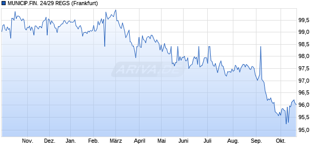MUNICIP.FIN. 24/29 REGS (WKN A3L4D2, ISIN XS2914674408) Chart