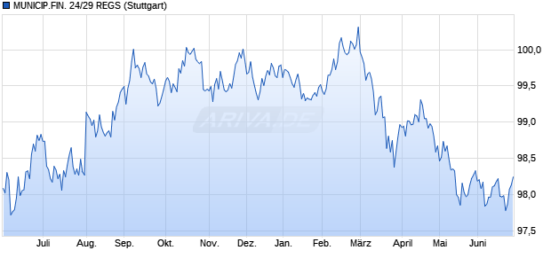 MUNICIP.FIN. 24/29 REGS (WKN A3L4D2, ISIN XS2914674408) Chart