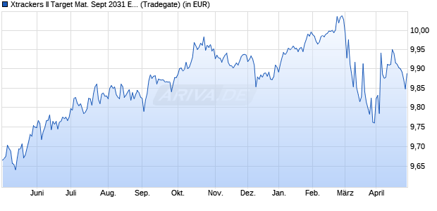 Performance des Xtrackers II Target Mat. Sept 2031 EUR Corp. Bd UCITS ETF 1C (WKN DBX0U8, ISIN LU2673523135)