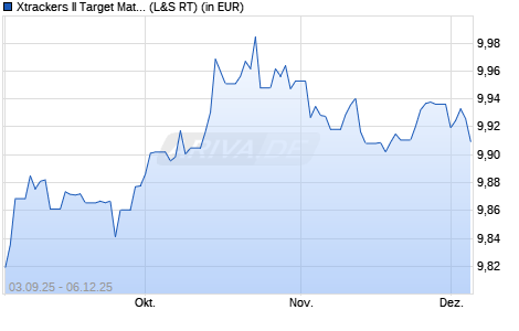 Performance des Xtrackers II Target Mat. Sept 2031 EUR Corp. Bd UCITS ETF 1C (WKN DBX0U8, ISIN LU2673523135)