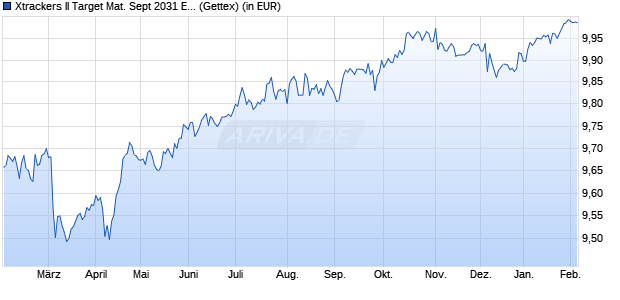 Performance des Xtrackers II Target Mat. Sept 2031 EUR Corp. Bd UCITS ETF 1C (WKN DBX0U8, ISIN LU2673523135)