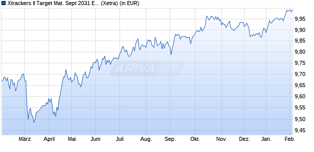 Performance des Xtrackers II Target Mat. Sept 2031 EUR Corp. Bd UCITS ETF 1C (WKN DBX0U8, ISIN LU2673523135)