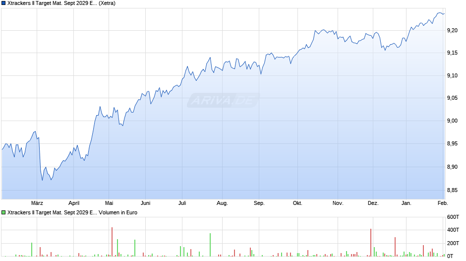 Xtrackers II Target Mat. Sept 2029 EUR Corp. Bd UCITS ETF 1C Chart
