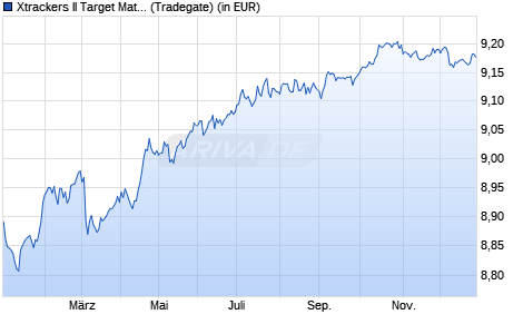 Performance des Xtrackers II Target Mat. Sept 2029 EUR Corp. Bd UCITS ETF 1C (WKN DBX0U7, ISIN LU2673522913)