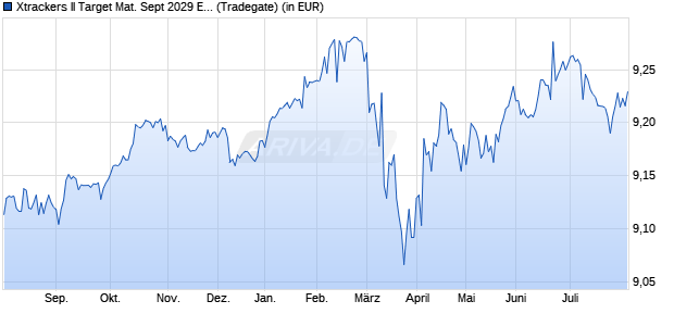 Performance des Xtrackers II Target Mat. Sept 2029 EUR Corp. Bd UCITS ETF 1C (WKN DBX0U7, ISIN LU2673522913)