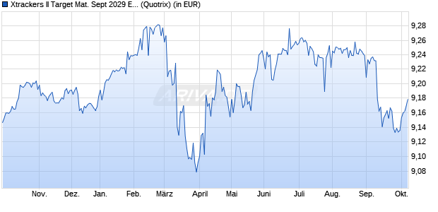 Performance des Xtrackers II Target Mat. Sept 2029 EUR Corp. Bd UCITS ETF 1C (WKN DBX0U7, ISIN LU2673522913)