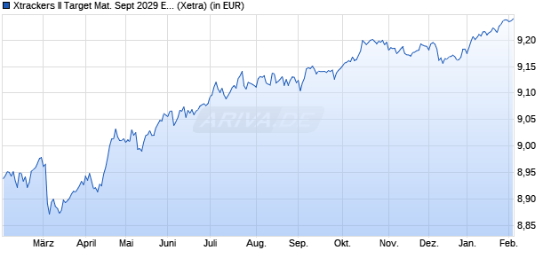 Performance des Xtrackers II Target Mat. Sept 2029 EUR Corp. Bd UCITS ETF 1C (WKN DBX0U7, ISIN LU2673522913)