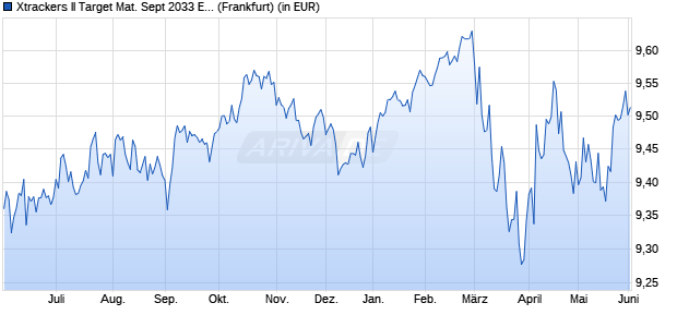 Performance des Xtrackers II Target Mat. Sept 2033 EUR Corp. Bd UCITS ETF 1C (WKN DBX0U9, ISIN LU2673523051)