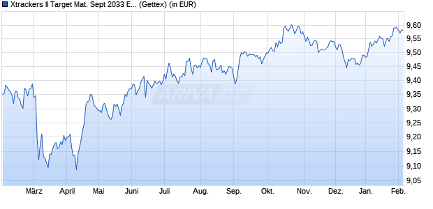 Performance des Xtrackers II Target Mat. Sept 2033 EUR Corp. Bd UCITS ETF 1C (WKN DBX0U9, ISIN LU2673523051)