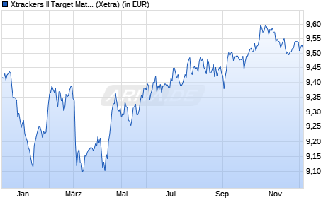 Performance des Xtrackers II Target Mat. Sept 2033 EUR Corp. Bd UCITS ETF 1C (WKN DBX0U9, ISIN LU2673523051)