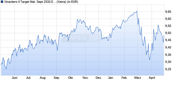 Performance des Xtrackers II Target Mat. Sept 2033 EUR Corp. Bd UCITS ETF 1C (WKN DBX0U9, ISIN LU2673523051)