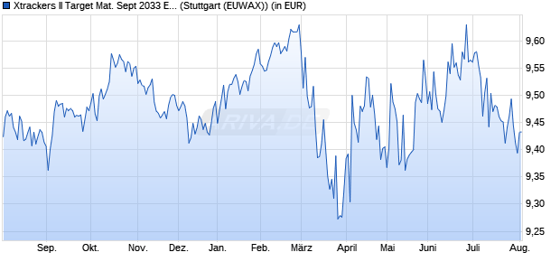 Performance des Xtrackers II Target Mat. Sept 2033 EUR Corp. Bd UCITS ETF 1C (WKN DBX0U9, ISIN LU2673523051)