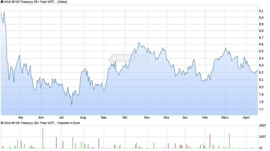 AXA IM US Treasury 25+ Year UCITS ETF Acc USD Chart