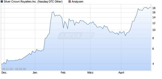 Silver Crown Royalties Inc. Aktie