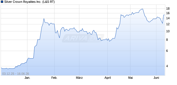 Silver Crown Royalties Aktie Chart