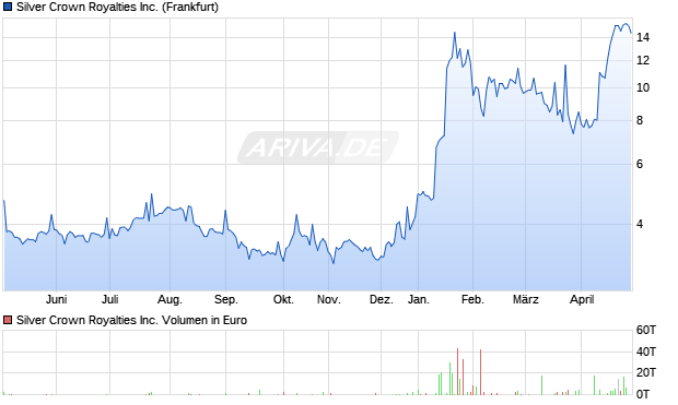 Silver Crown Royalties Aktie Chart