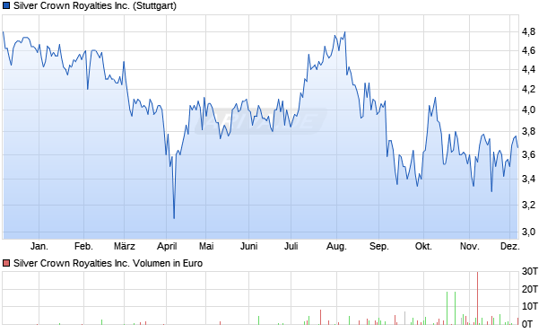 Silver Crown Royalties Aktie Chart
