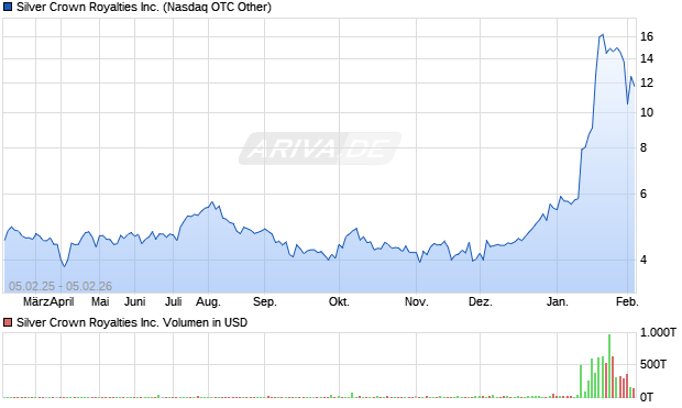 Silver Crown Royalties Aktie Chart