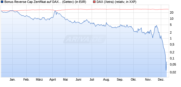 Bonus Reverse Cap Zertifikat auf DAX [UniCredit Ban. (WKN: HD9EHA) Chart
