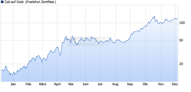 Call auf Gold [Vontobel Financial Products GmbH] (WKN: VC5G6K) Chart