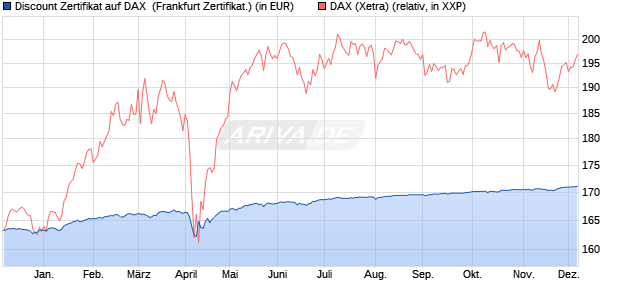 Discount Zertifikat auf DAX [BNP Paribas Emissions- . (WKN: PG86CY) Chart