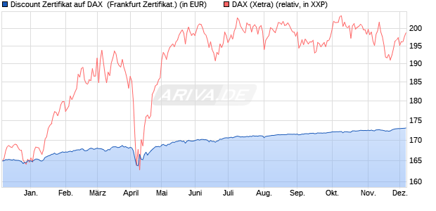 Discount Zertifikat auf DAX [BNP Paribas Emissions- . (WKN: PG86C0) Chart