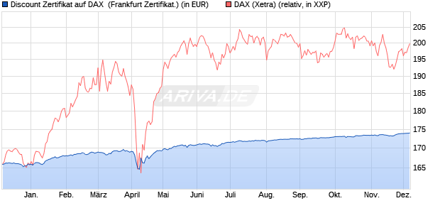 Discount Zertifikat auf DAX [BNP Paribas Emissions- . (WKN: PG86C1) Chart