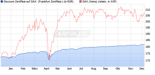 Discount Zertifikat auf DAX [BNP Paribas Emissions- . (WKN: PG86C9) Chart