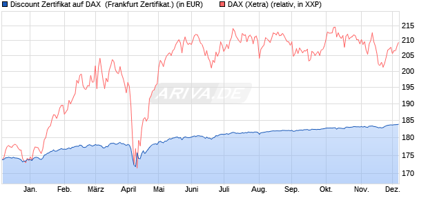 Discount Zertifikat auf DAX [BNP Paribas Emissions- . (WKN: PG86DB) Chart