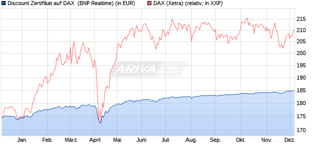 Discount Zertifikat auf DAX [BNP Paribas Emissions- . (WKN: PG86DC) Chart