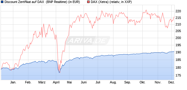 Discount Zertifikat auf DAX [BNP Paribas Emissions- . (WKN: PG86DJ) Chart