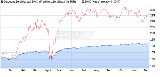 Discount Zertifikat auf DAX [BNP Paribas Emissions- . (WKN: PG86DL) Chart