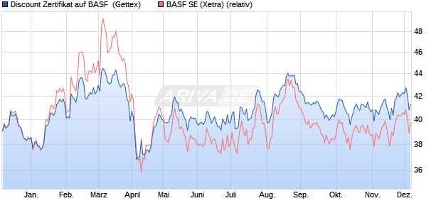 Discount Zertifikat auf BASF [Goldman Sachs Bank E. (WKN: GJ50NW) Chart