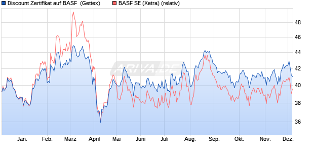 Discount Zertifikat auf BASF [Goldman Sachs Bank E. (WKN: GJ50P0) Chart